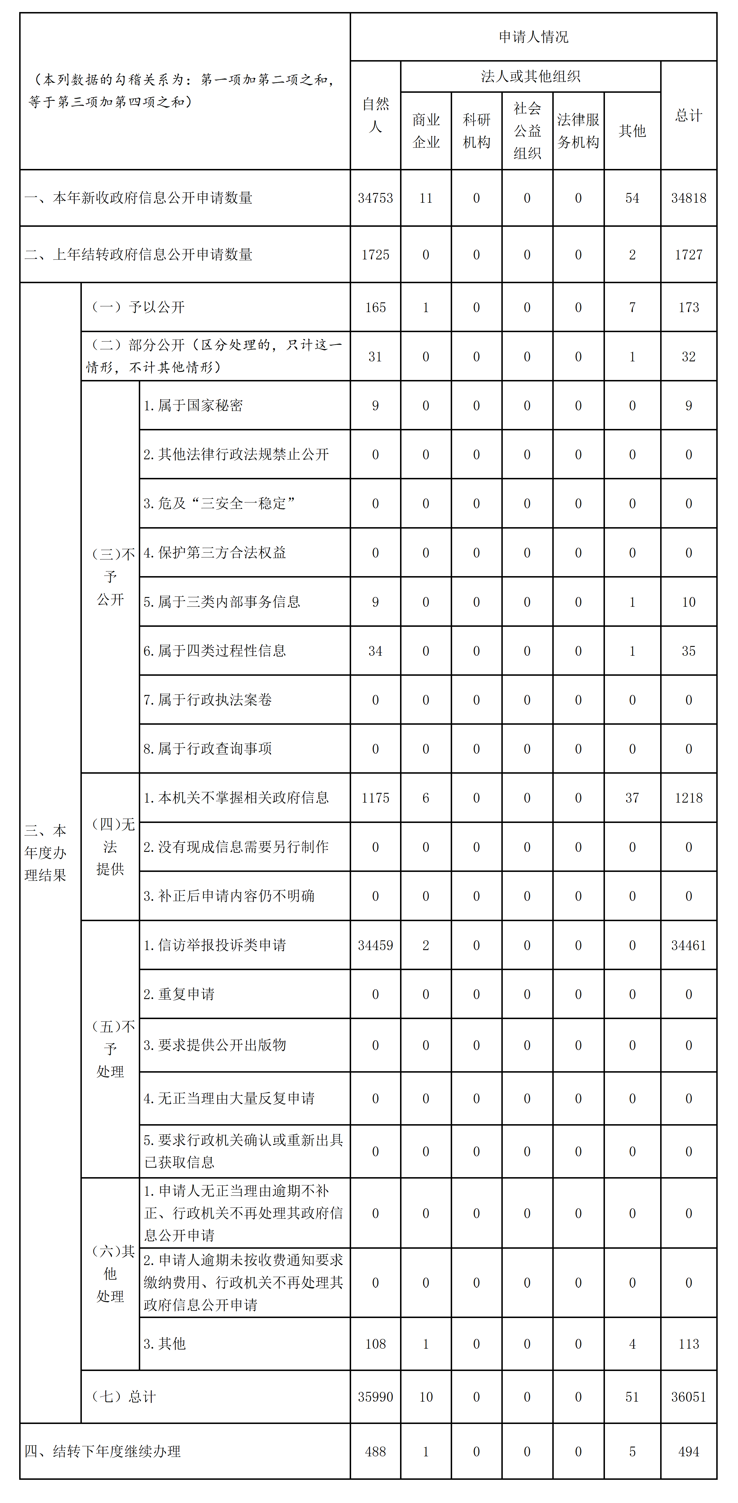 收到和處理政府信息公開申請(qǐng)情況