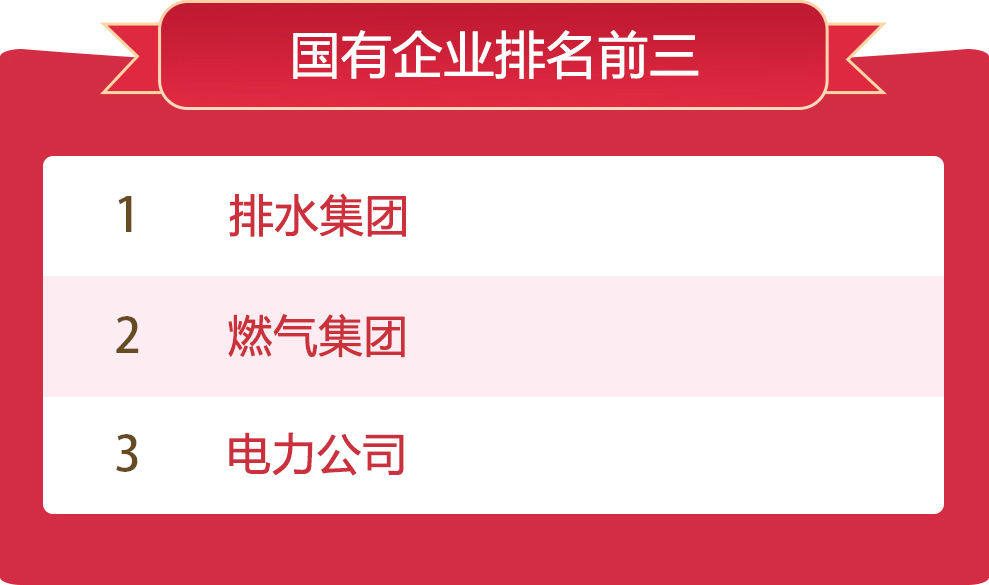 國(guó)有企業(yè)排名前三