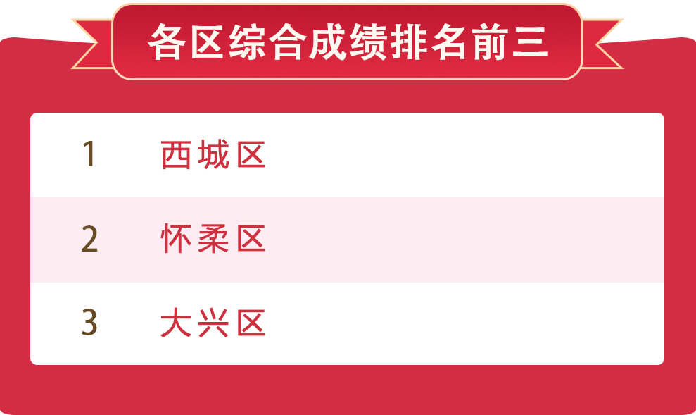 各區(qū)綜合成績(jī)排名前三