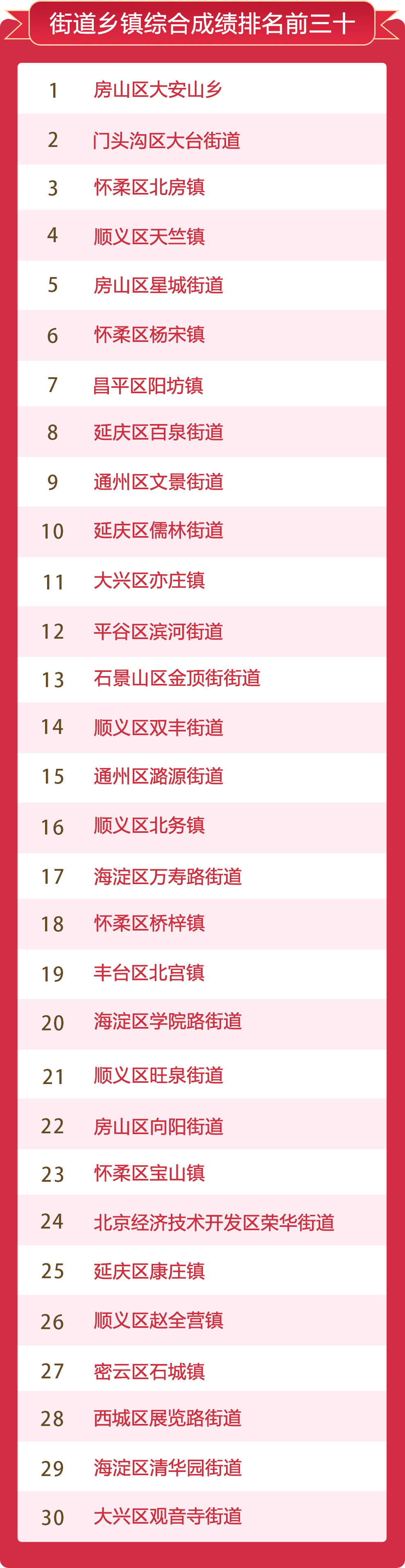 街道鄉(xiāng)鎮(zhèn)綜合成績(jī)排名前三十