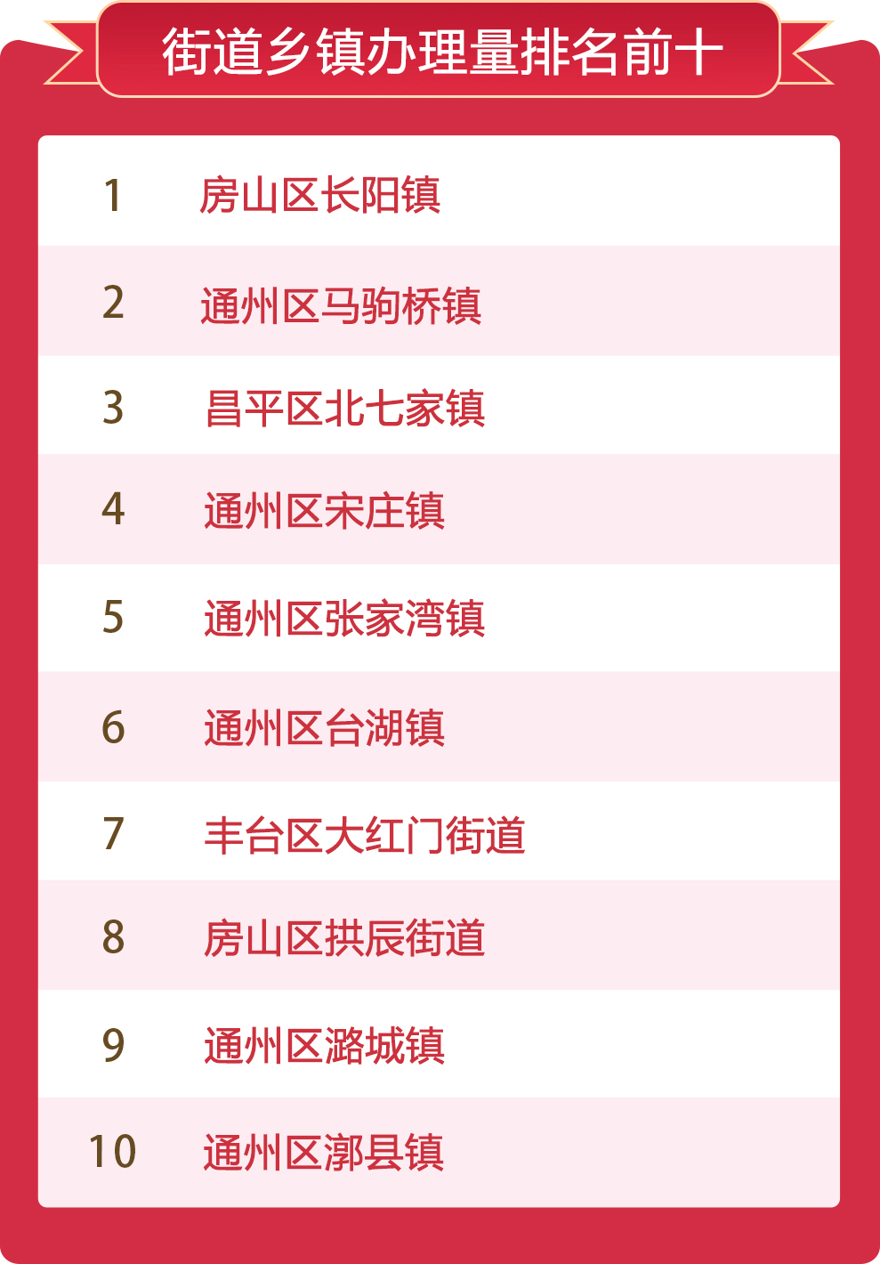 街道鄉(xiāng)鎮(zhèn)辦理量排名前十