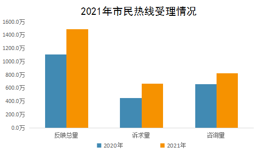 2021年市民熱線(xiàn)受理情況