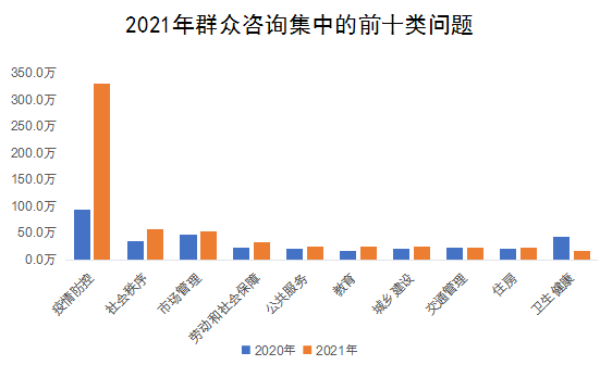 2021年群眾咨詢(xún)集中的前十類(lèi)問(wèn)題