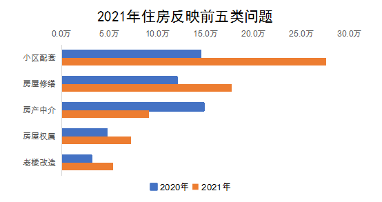 2021年住房反映前五類(lèi)問(wèn)題