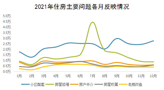 2021年住房主要問(wèn)題各月反映情況