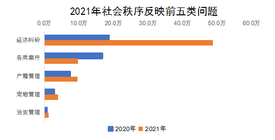 2021年社會(huì)秩序反映前五類(lèi)問(wèn)題