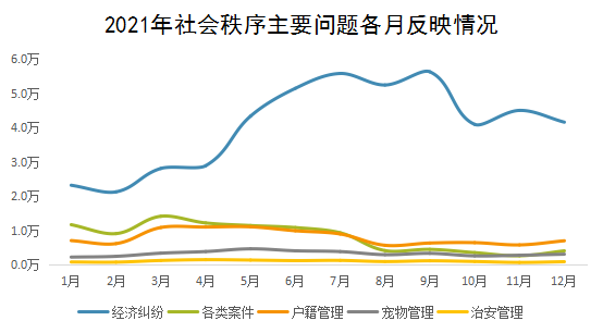 2021年社會(huì)秩序主要問(wèn)題各月反映情況