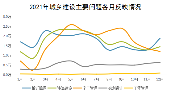 2021年城鄉(xiāng)建設(shè)主要問(wèn)題各月反映情況