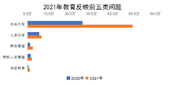 2021年教育反映前五類(lèi)問(wèn)題
