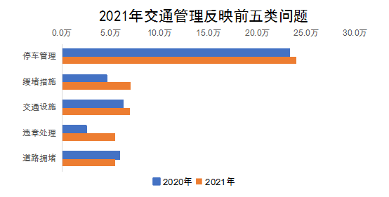 2021年交通管理反映前五類(lèi)問(wèn)題