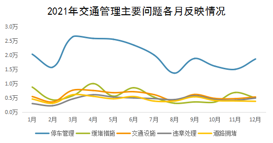 2021年交通管理主要問(wèn)題各月反映情況