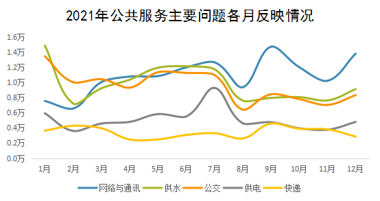 2021年公共服務(wù)主要問(wèn)題各月反映情況