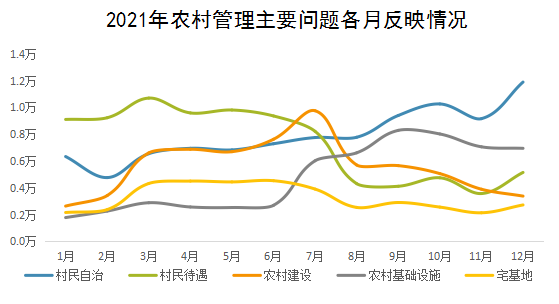 2021年農(nóng)村管理主要問(wèn)題各月反映情況