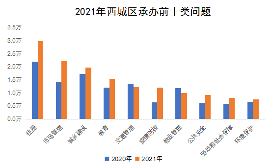2021年西城區(qū)承辦前十類(lèi)問(wèn)題