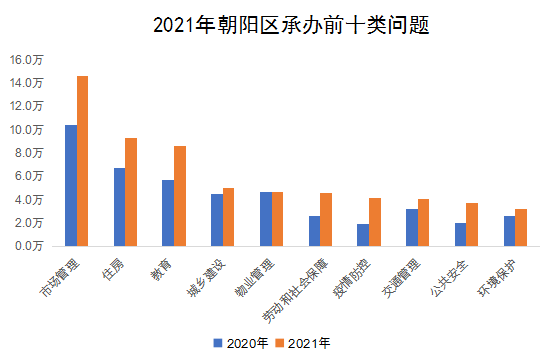 2021年朝陽(yáng)區(qū)承辦前十類(lèi)問(wèn)題
