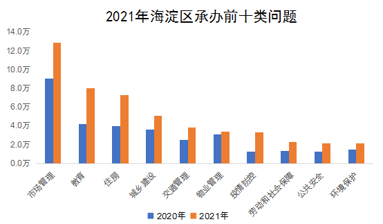 2021年海淀區(qū)承辦前十類(lèi)問(wèn)題