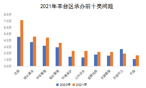 2021年豐臺(tái)區(qū)承辦前十類(lèi)問(wèn)題