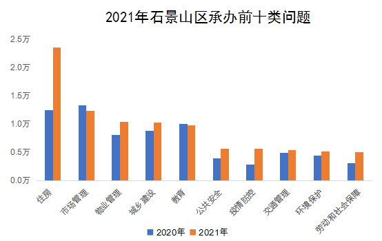 2021年石景山區(qū)承辦前十類(lèi)問(wèn)題