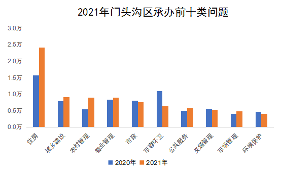 2021年門(mén)頭溝區(qū)承辦前十類(lèi)問(wèn)題