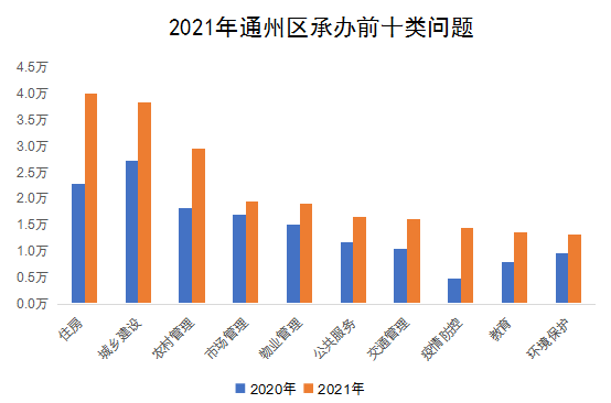 2021年通州區(qū)承辦前十類(lèi)問(wèn)題