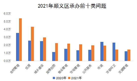2021年順義區(qū)承辦前十類(lèi)問(wèn)題