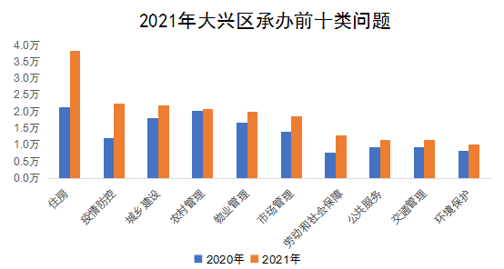 2021年大興區(qū)承辦前十類(lèi)問(wèn)題
