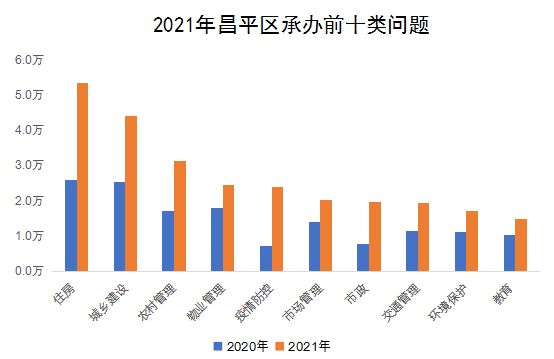 2021年昌平區(qū)承辦前十類(lèi)問(wèn)題