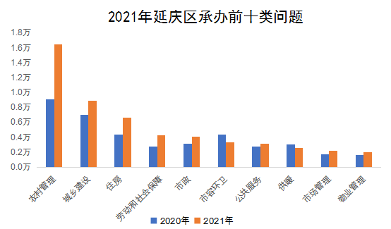 2021年延慶區(qū)承辦前十類(lèi)問(wèn)題