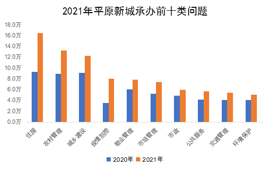 2021年平原新城承辦前十類(lèi)問(wèn)題