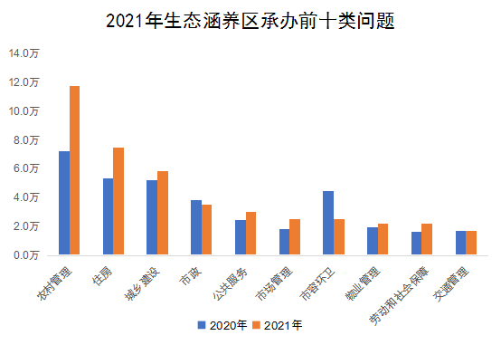 2021年生態(tài)涵養(yǎng)區(qū)承辦前十類(lèi)問(wèn)題