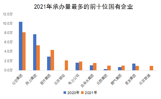 2021年承辦量最多的前十位國(guó)有企業(yè)