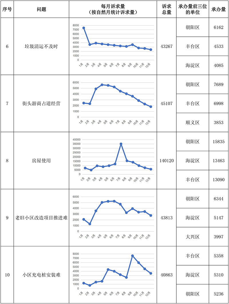 “每月一題”相關(guān)訴求情況