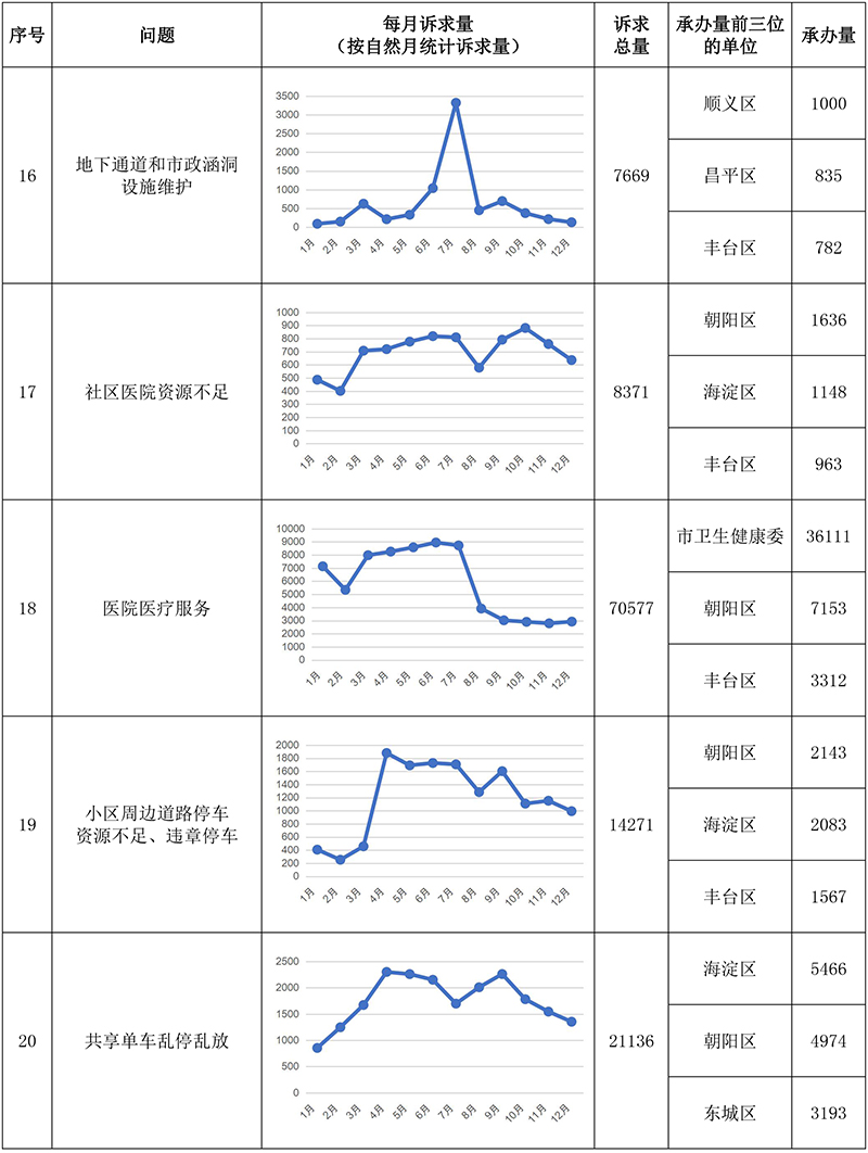 “每月一題”相關(guān)訴求情況