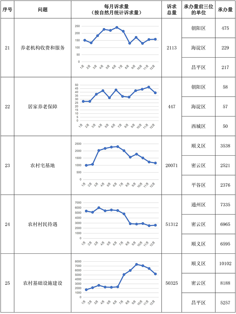 “每月一題”相關(guān)訴求情況