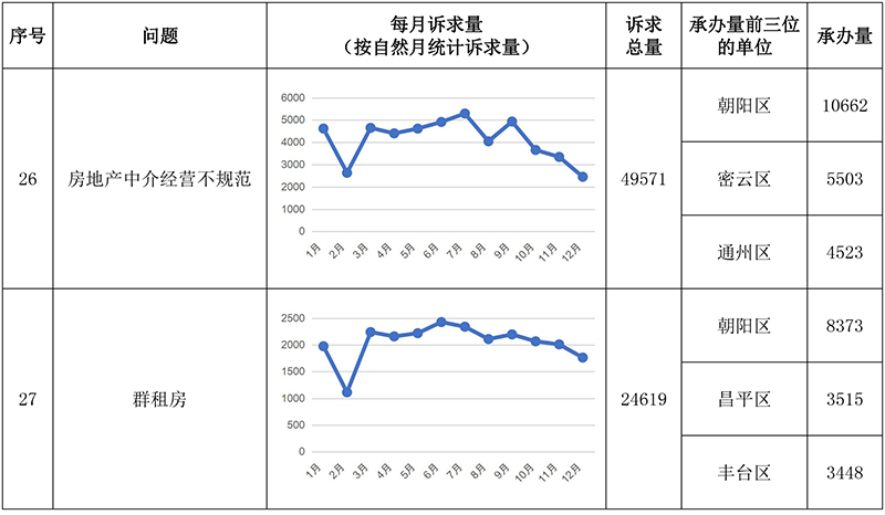 “每月一題”相關(guān)訴求情況