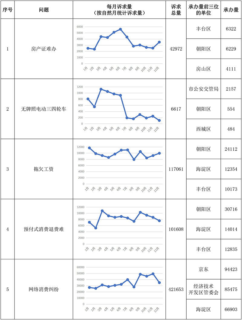 “每月一題”相關(guān)訴求情況