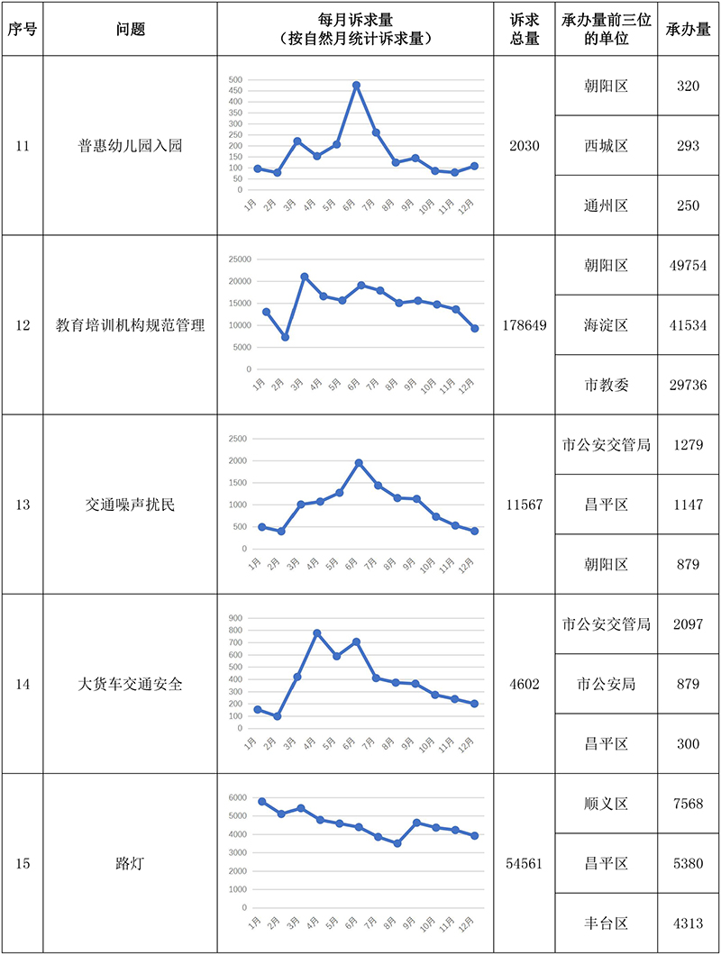 “每月一題”相關(guān)訴求情況