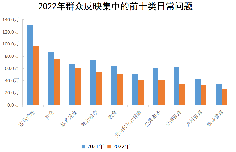 2022年群眾反映集中的前十類日常問(wèn)題