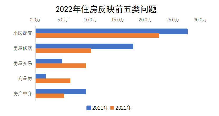 2022年住房反映前五類問(wèn)題