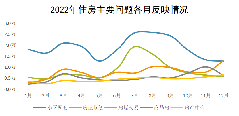 2022年住房主要問(wèn)題各月反映情況