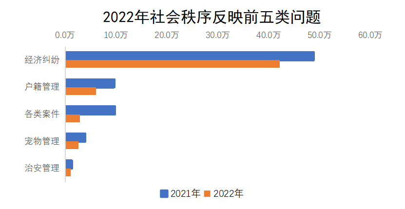 2022年社會(huì)秩序反映前五類問(wèn)題