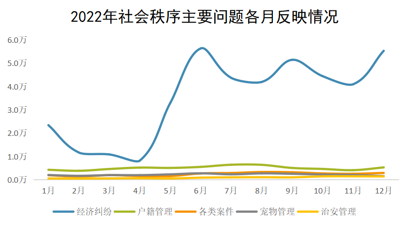 2022年社會(huì)秩序主要問(wèn)題各月反映情況