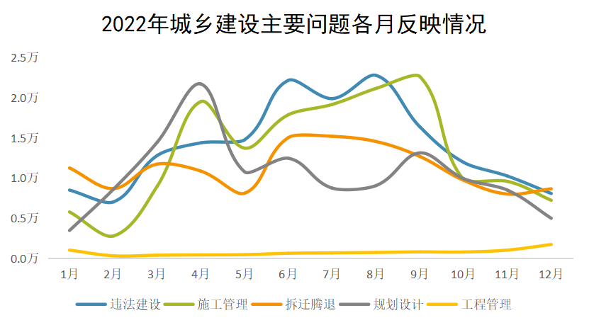 2022年城鄉(xiāng)建設(shè)主要問(wèn)題各月反映情況
