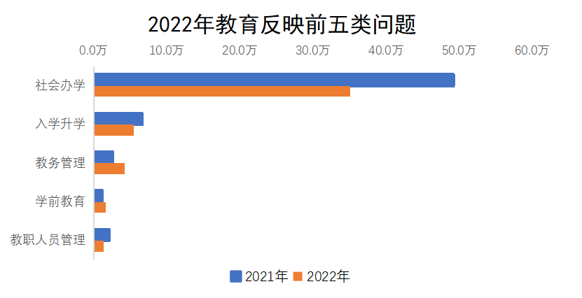 2022年教育反映前五類問(wèn)題
