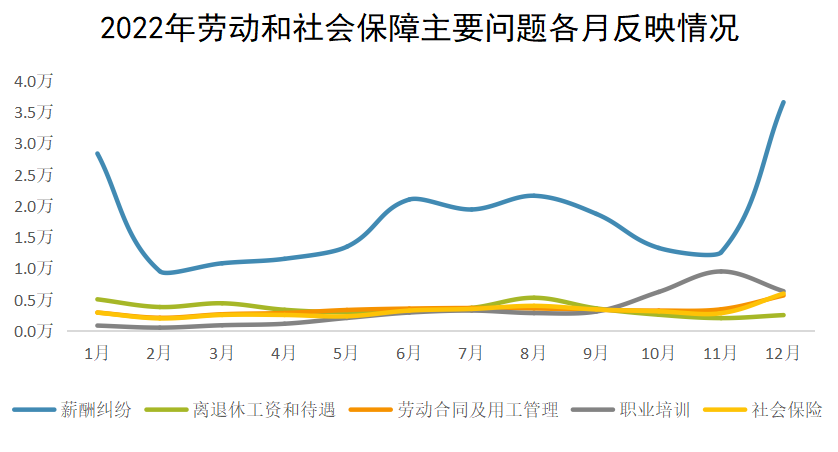 2022年勞動(dòng)和社會(huì)保障主要問(wèn)題各月反映情況