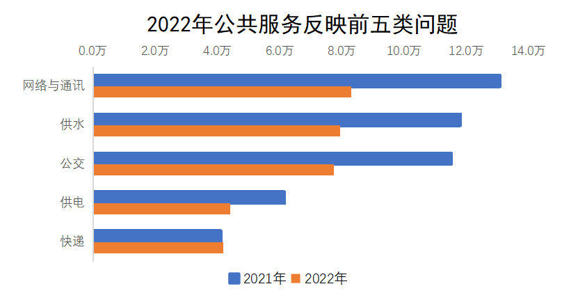 2022年公共服務(wù)反映前五類問(wèn)題