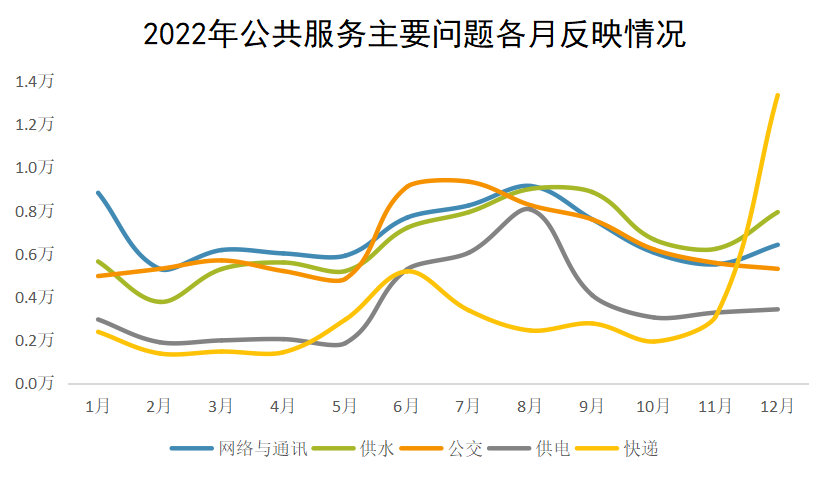 2022年公共服務(wù)主要問(wèn)題各月反映情況