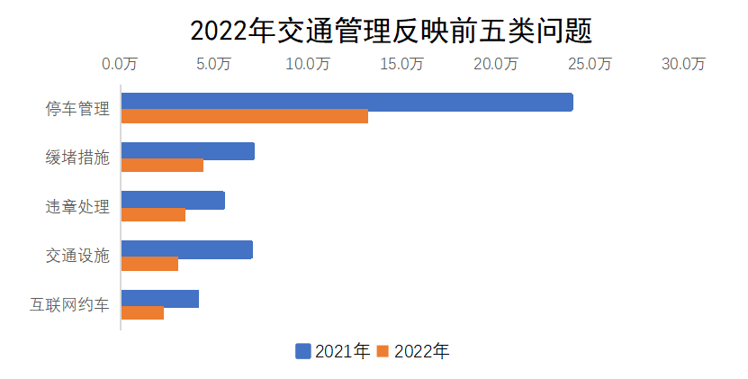 2022年交通管理反映前五類問(wèn)題