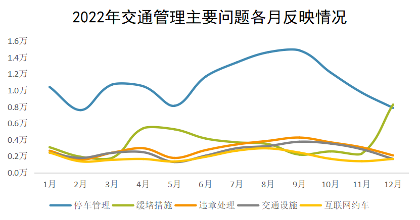 2022年交通管理主要問(wèn)題各月反映情況