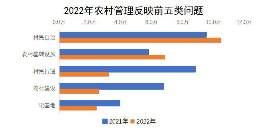 2022年農(nóng)村管理反映前五類問(wèn)題